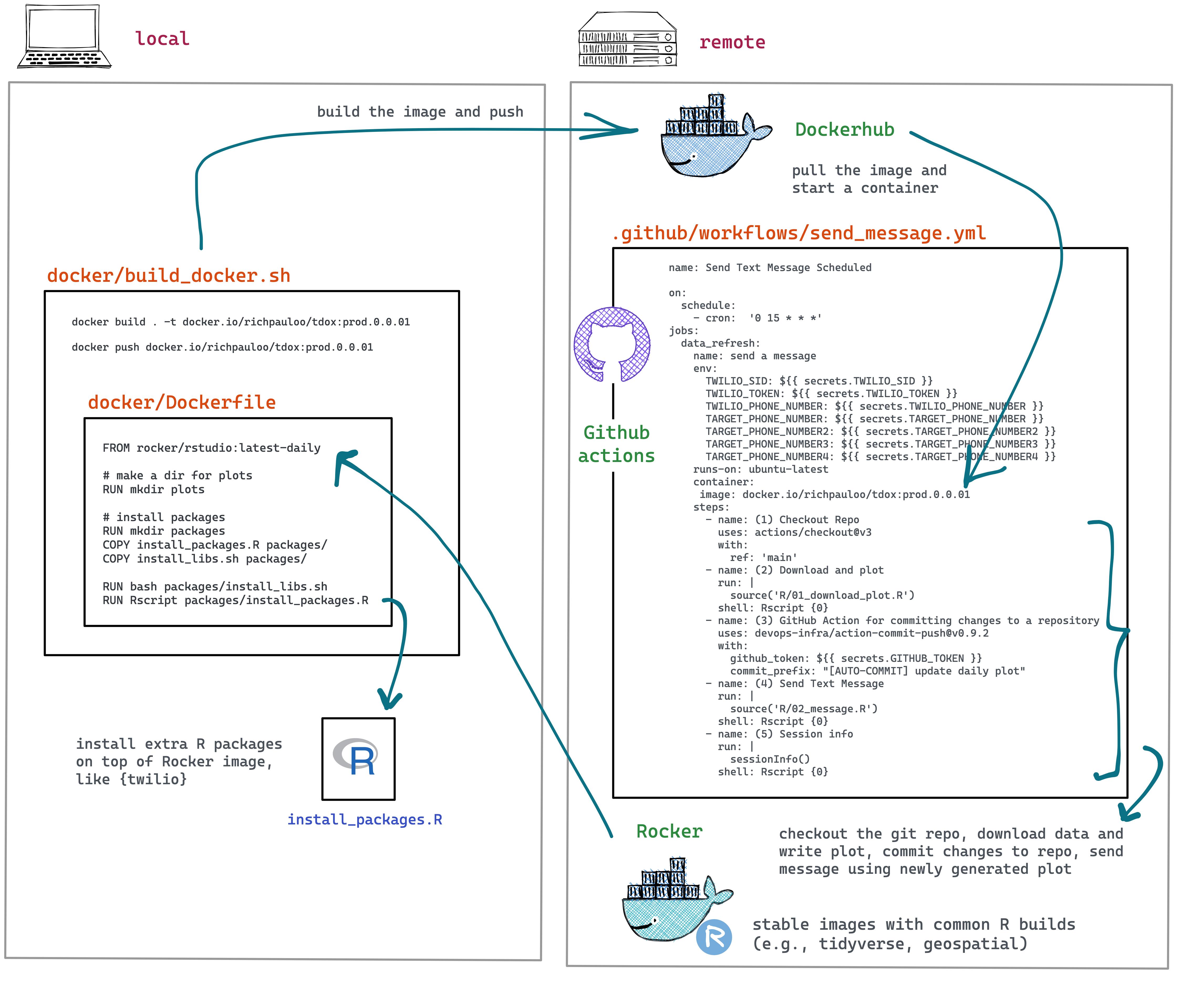 Conceptual diagram for R, Twilio, Docker, Github Actions automated MMS.