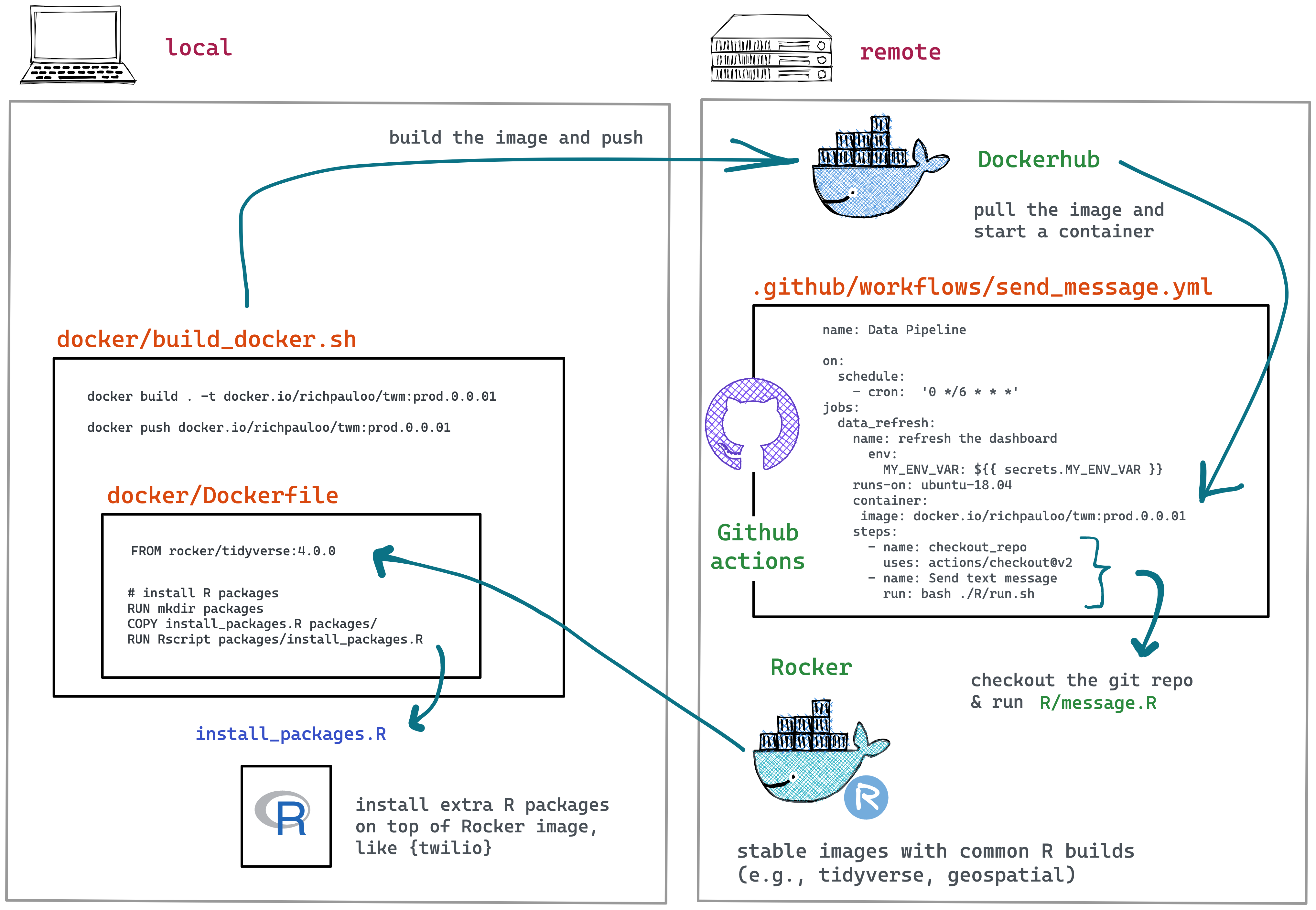 Conceptual diagram for R, Twilio, Docker, Github Actions automated SMS.